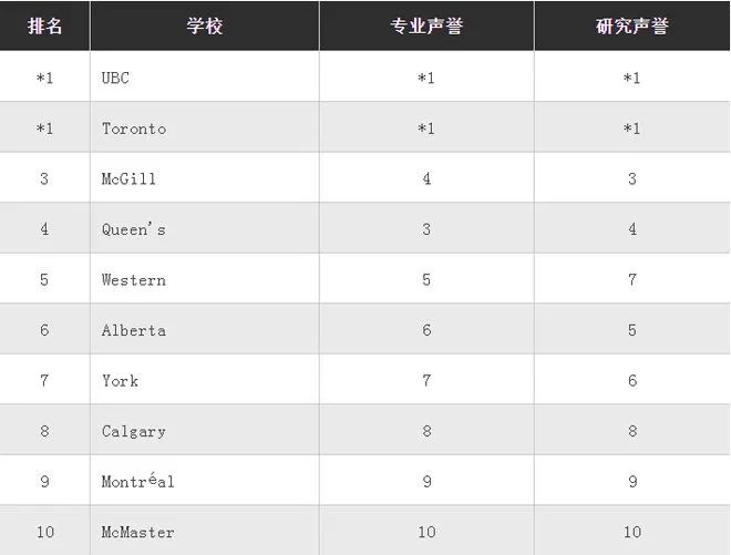 2023加拿大大学排名（麦考林杂志权威发布）插图8