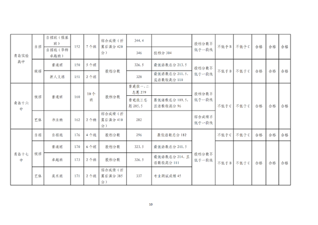 青岛最好的重点公办高中排名前76的学校 附：中考分数线插图10