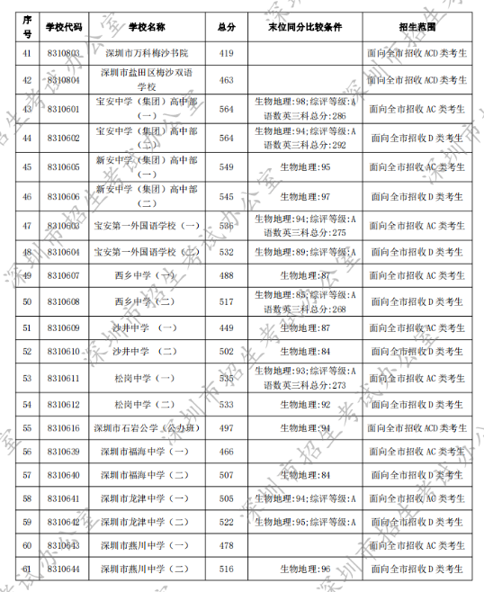 深圳最好的初中学校排行榜 2023深圳各区初中排名一览表插图7
