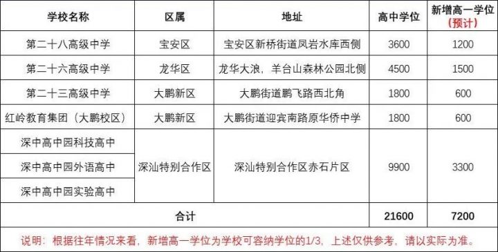 【最新教育资讯】2023年深圳预计新增7所公办高中！插图