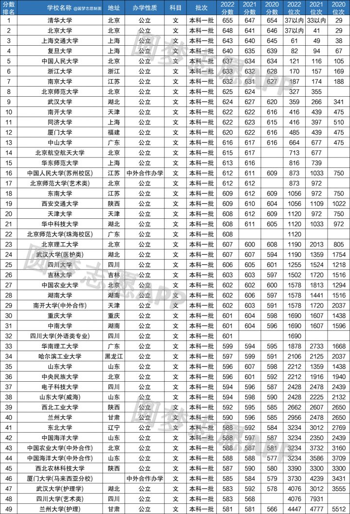 2022年中国985大学排名表及录取分数（2023年参考）插图1