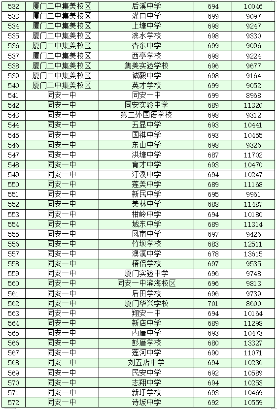 厦门十大高中学校2022年最新排名榜 附各高中中考录取分数插图22