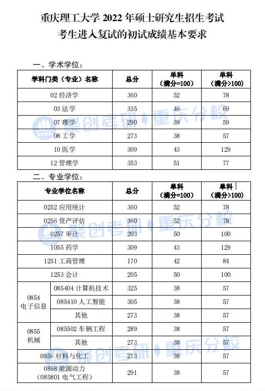 重庆理工大学2023年考研指南（含招生简章、招生目录等）插图