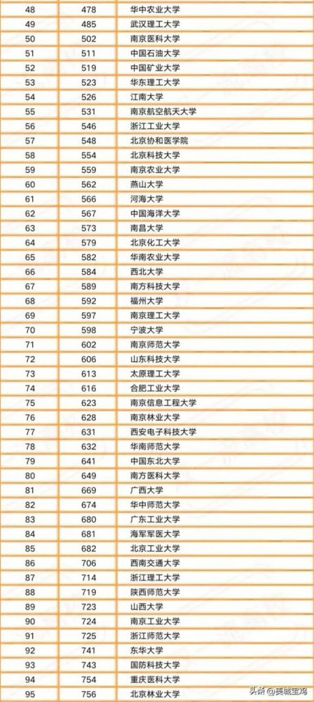 中国内地一流大学2022年最新排行榜（清华大学居首，西安交大第14）插图1