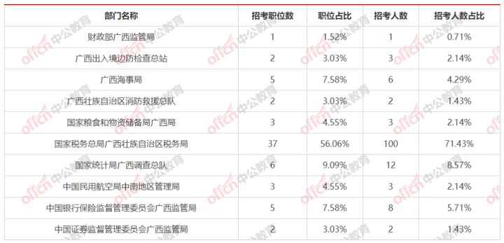 2023年国考报名时间是什么时候开始（10月25日报名，12月3日至4日笔试）插图4