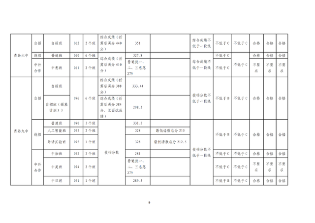青岛最好的重点公办高中排名前76的学校 附：中考分数线插图9