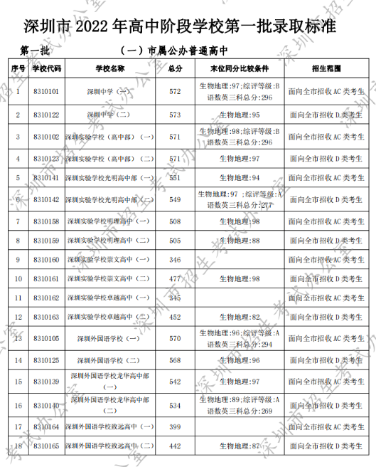 深圳最好的初中学校排行榜 2023深圳各区初中排名一览表插图1