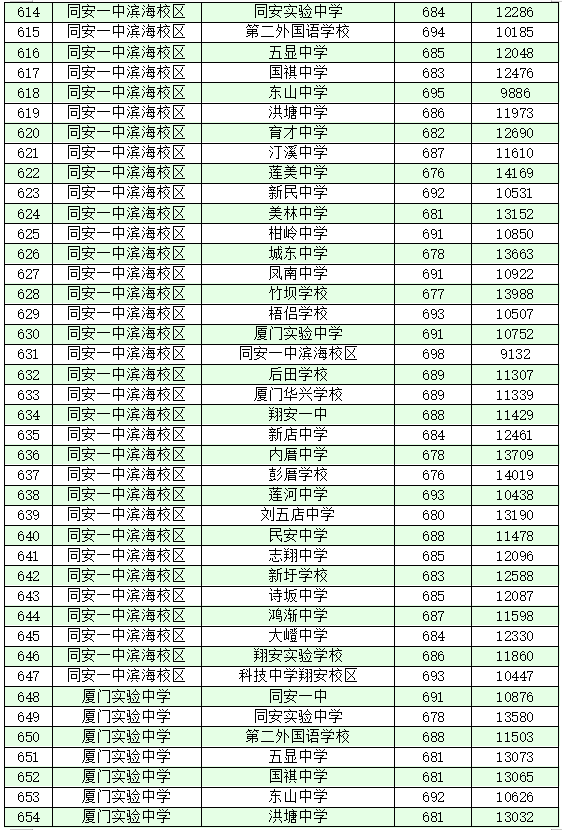 厦门十大高中学校2022年最新排名榜 附各高中中考录取分数插图24