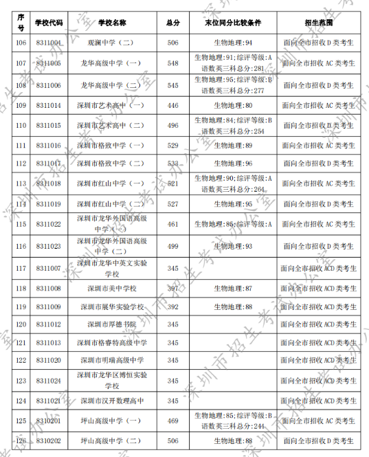 深圳最好的初中学校排行榜 2023深圳各区初中排名一览表插图10