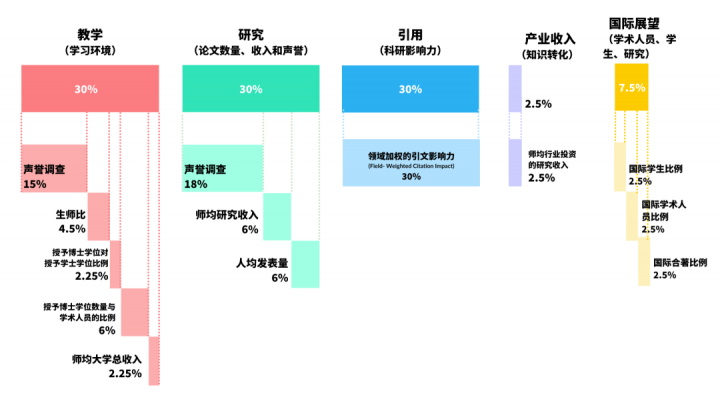 泰晤士2023年世界大学排名发布！省内哪些高校上榜？速来围观→插图