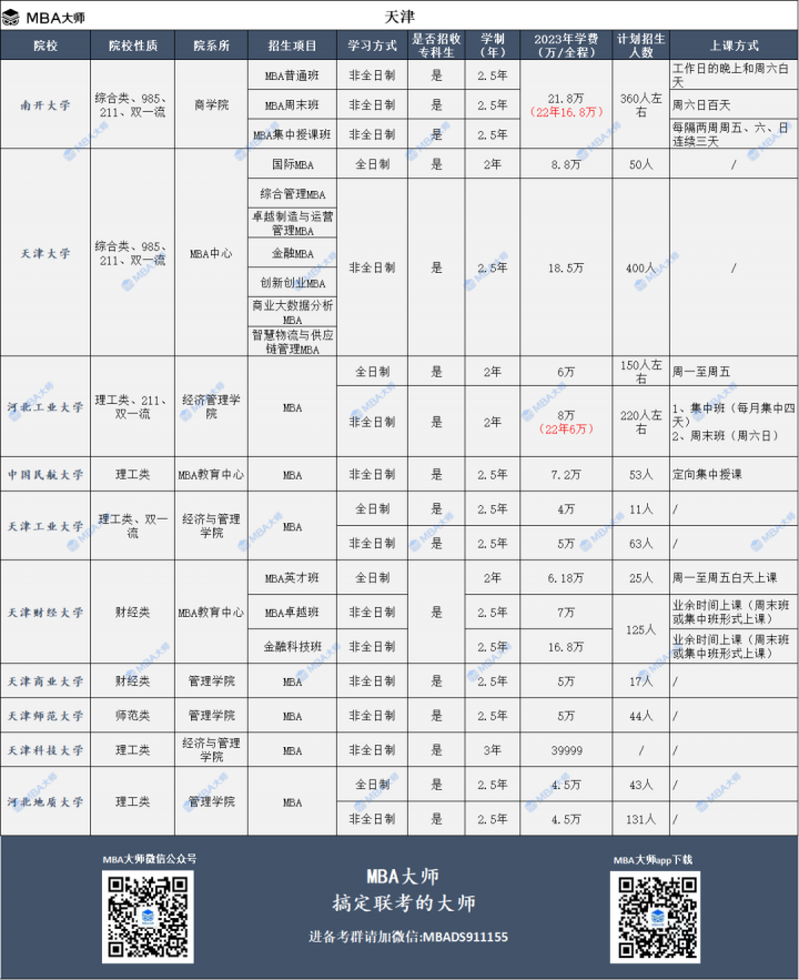 2023年全国mba院校学费汇总一览表插图9