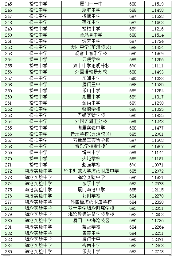 厦门十大高中学校2022年最新排名榜 附各高中中考录取分数插图15