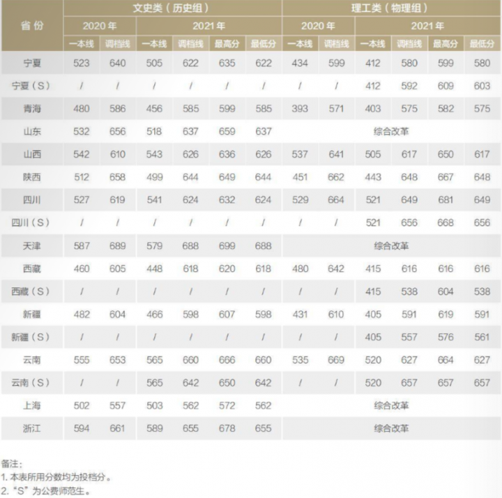 北京师范大学2022录取分数线是多少分插图12