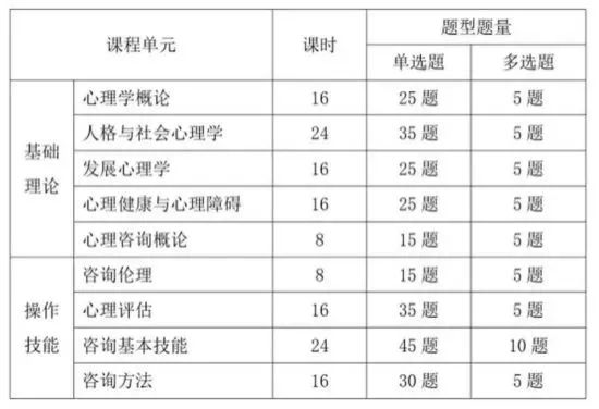 心理咨询师证书:2023年全国心理学报名条件是什么？插图2