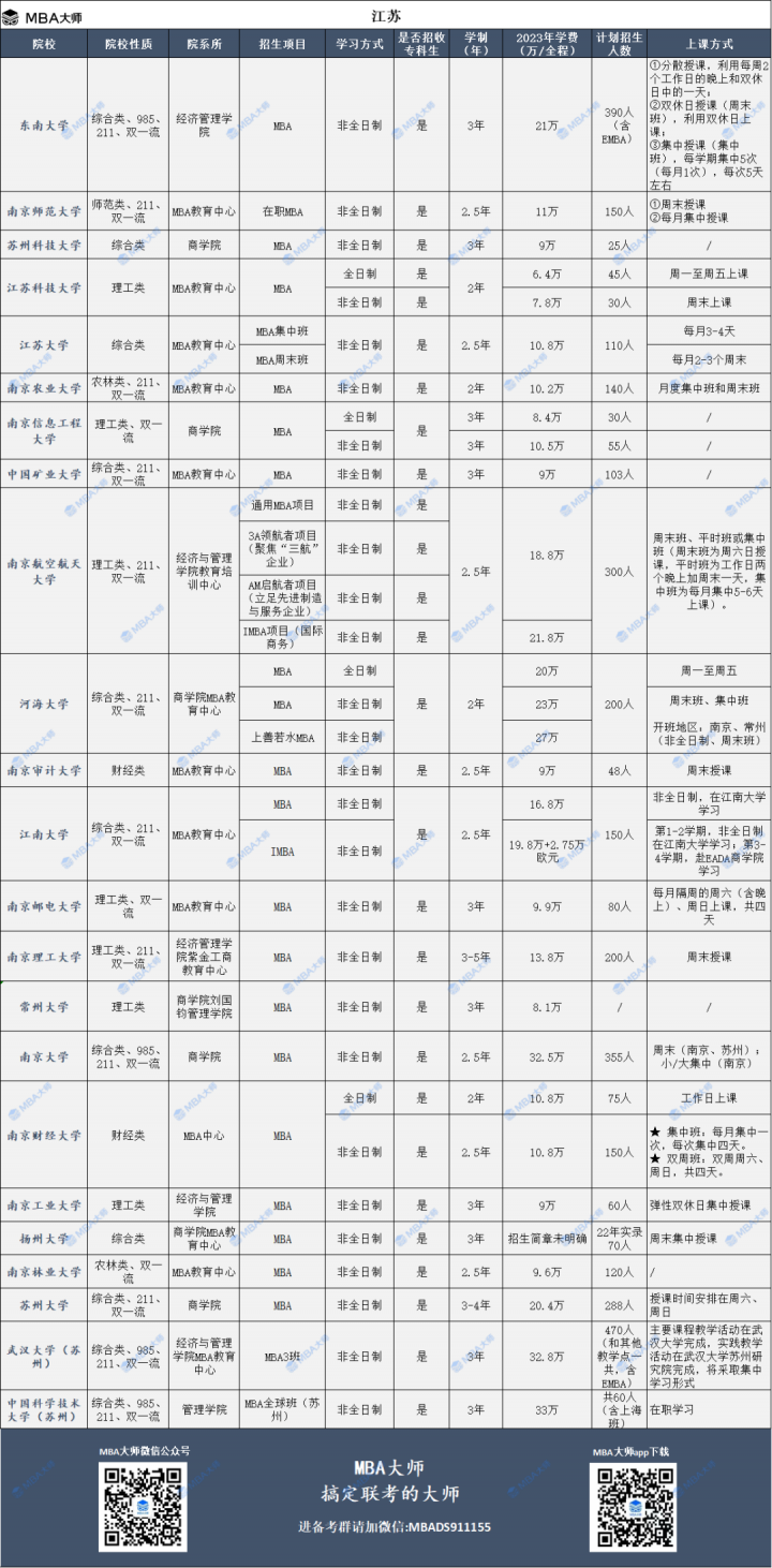 2023年全国mba院校学费汇总一览表插图5