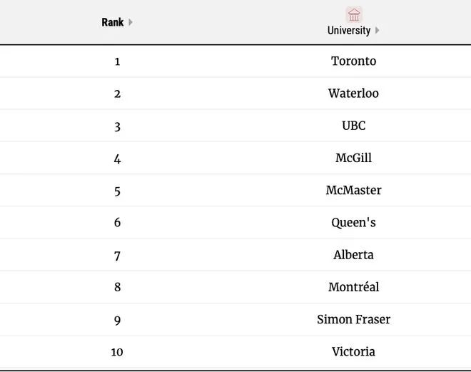 2023加拿大大学排名（麦考林杂志权威发布）插图1