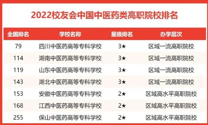 中国最强的中医药大学排名 2022年中医药大学实力排名插图6