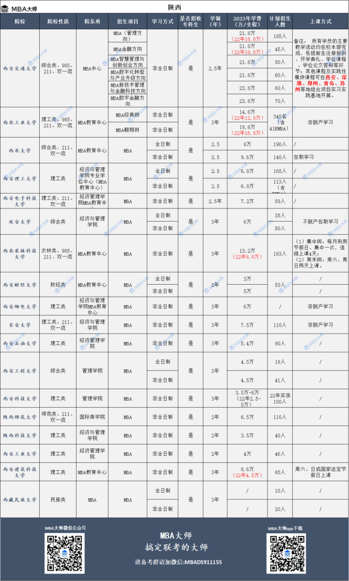 2023年全国mba院校学费汇总一览表插图8