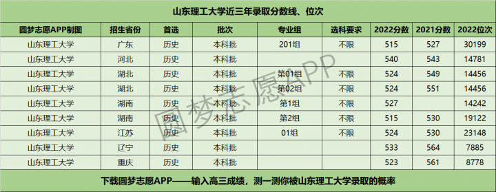 山东理工大学历年分数线是多少（2020年-2022年各省最低分+位次）插图3