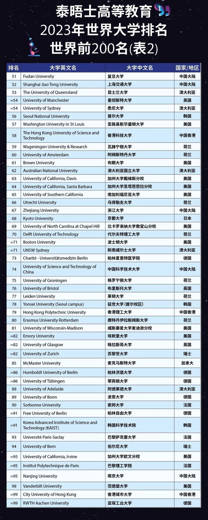 泰晤士2023年世界大学排名发布，清华亚洲第一，大陆高校再创记录！插图3