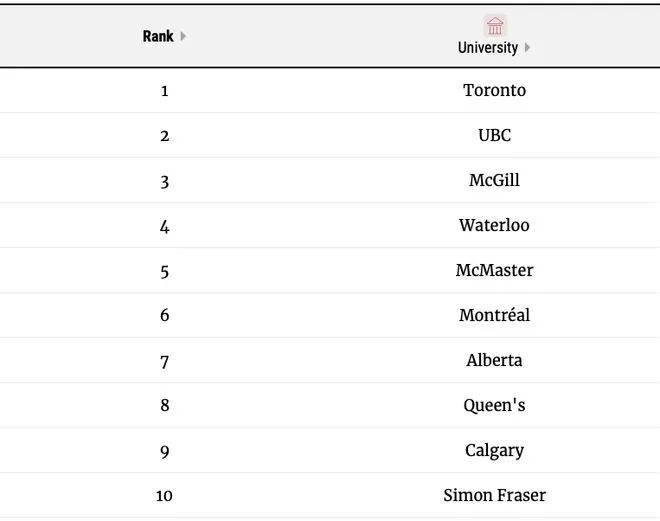 2023加拿大大学排名（麦考林杂志权威发布）插图4