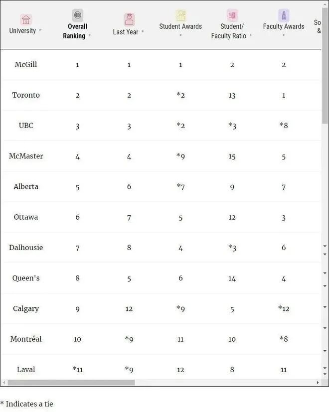 2023加拿大大学排名（麦考林杂志权威发布）插图6