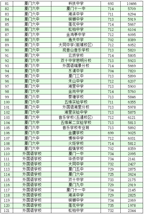 厦门十大高中学校2022年最新排名榜 附各高中中考录取分数插图11