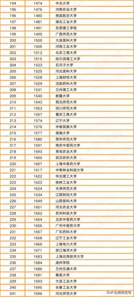 中国内地一流大学2022年最新排行榜（清华大学居首，西安交大第14）插图4