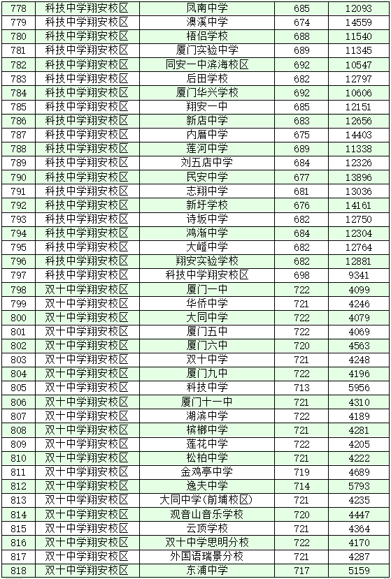 厦门十大高中学校2022年最新排名榜 附各高中中考录取分数插图28