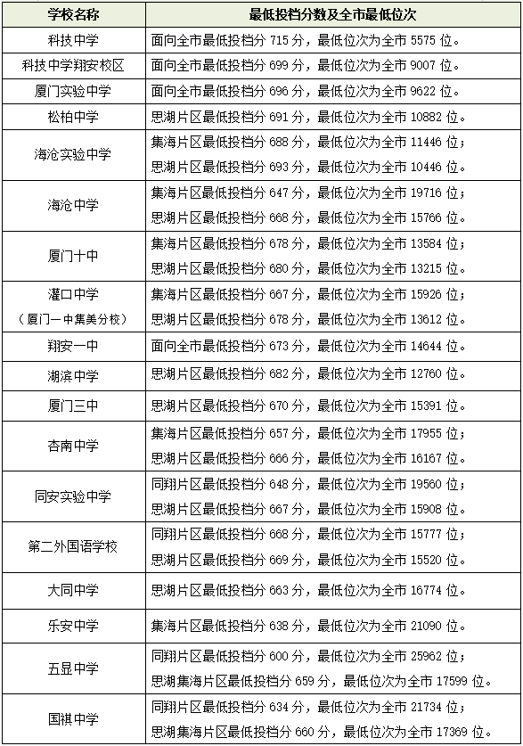 厦门十大高中学校2022年最新排名榜 附各高中中考录取分数插图6