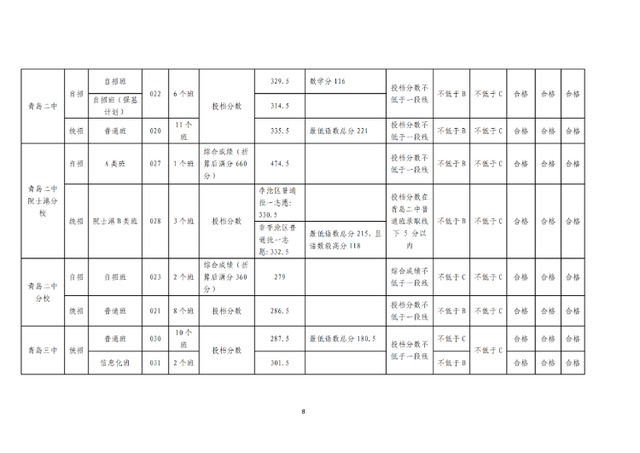 青岛最好的重点公办高中排名前76的学校 附：中考分数线插图8