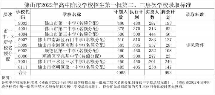 佛山所有高中学校排名（2023佛山市27所优秀的高中排行榜）插图8