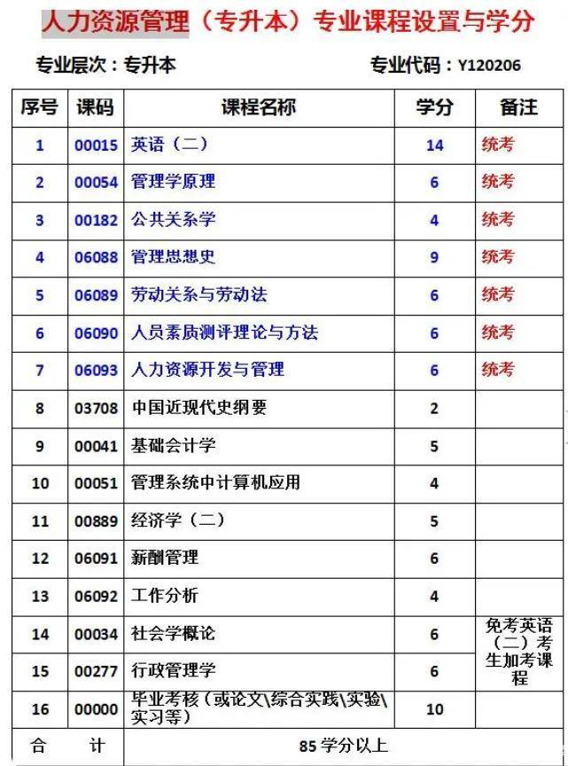 自考人力资源管理本科好考吗 自考人力资源本科有哪些科目插图1