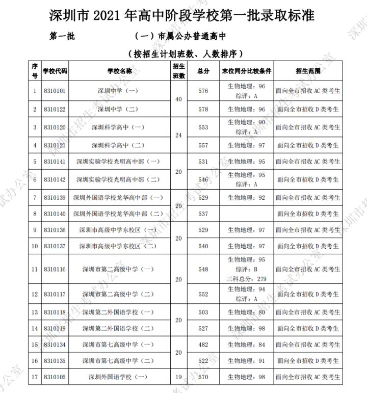 深圳最好的初中学校排行榜 2023深圳各区初中排名一览表插图14