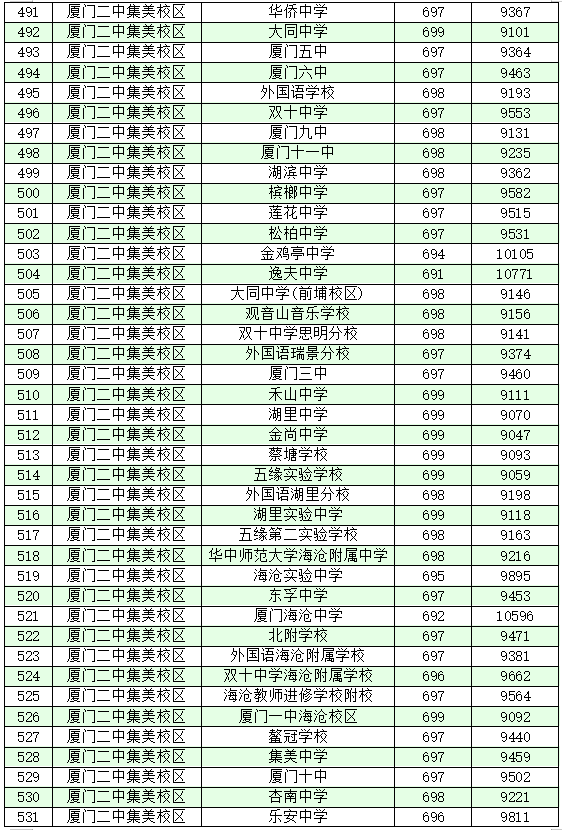 厦门十大高中学校2022年最新排名榜 附各高中中考录取分数插图21