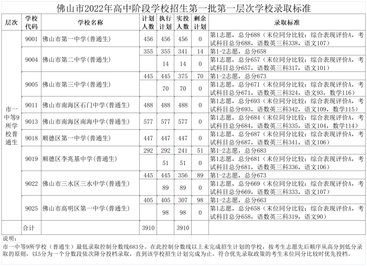 佛山所有高中学校排名（2023佛山市27所优秀的高中排行榜）插图7