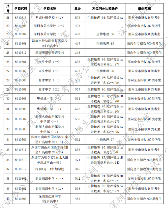 深圳最好的初中学校排行榜 2023深圳各区初中排名一览表插图6
