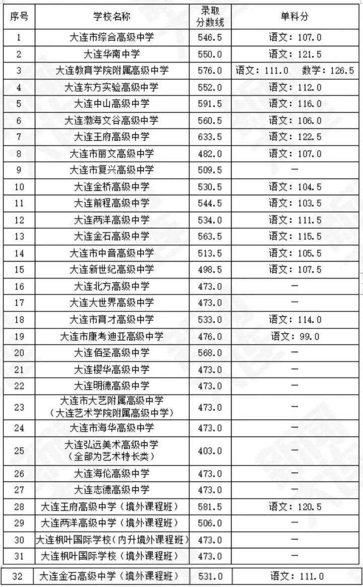 大连市高中排名榜前十的学校名单 2023最新大连十大高中插图7