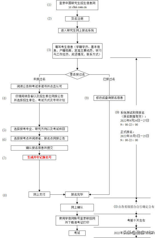 2023年研究生考试什么时候开始报名 附研招统考11个注意事项插图3