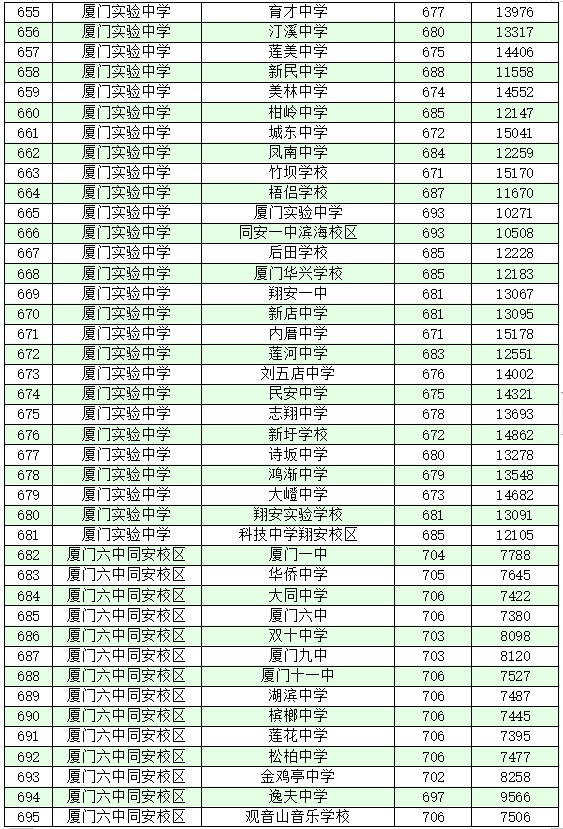 厦门十大高中学校2022年最新排名榜 附各高中中考录取分数插图25