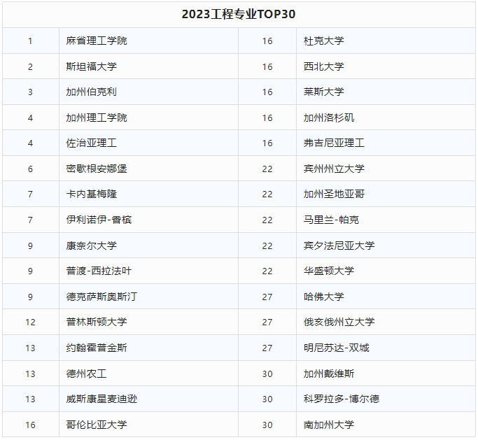 2023年US.News商科/工程/计算机三大本科专业排名，专业择校参考！插图3