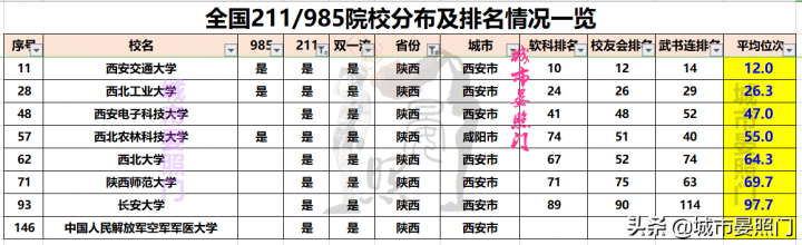 全国985211大学排名一览表 各省市985/211院校分布全览插图4