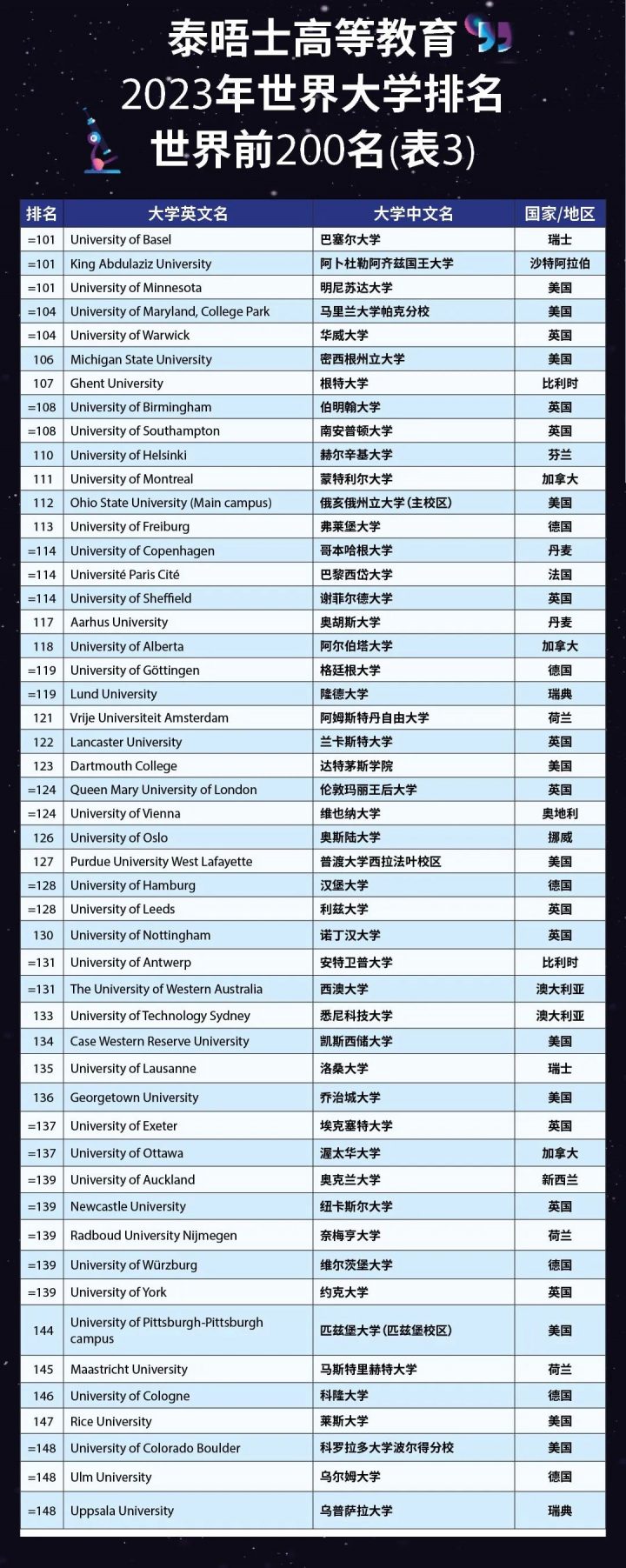 泰晤士2023年世界大学排名发布，清华亚洲第一，大陆高校再创记录！插图5