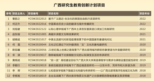 广西大学外国语学院2023年硕士研究生招生简章 附招生专业及研究方向插图12