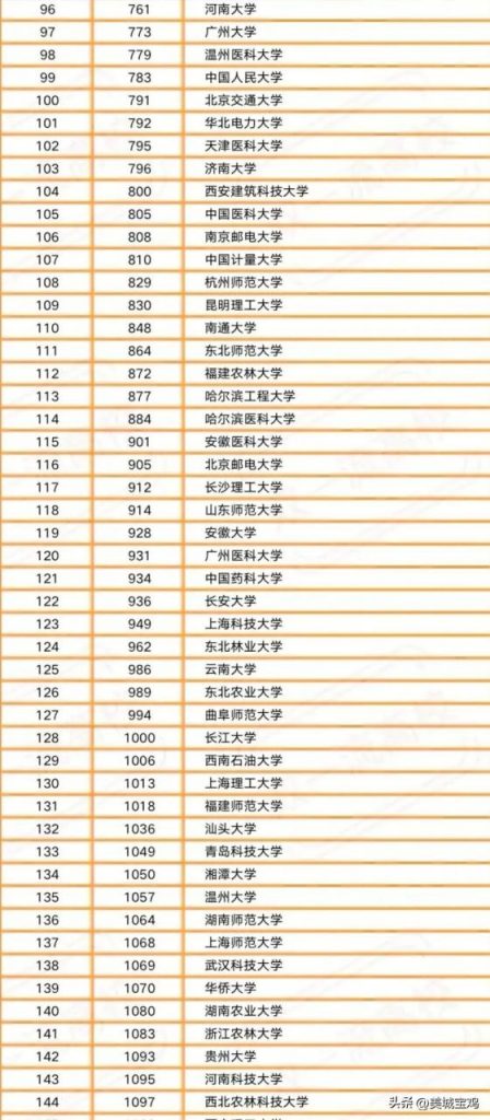 中国内地一流大学2022年最新排行榜（清华大学居首，西安交大第14）插图2