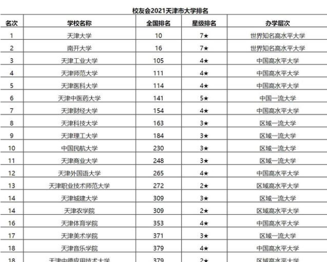 天津市大学最新排名一览表 2022年高校排行榜单出炉插图