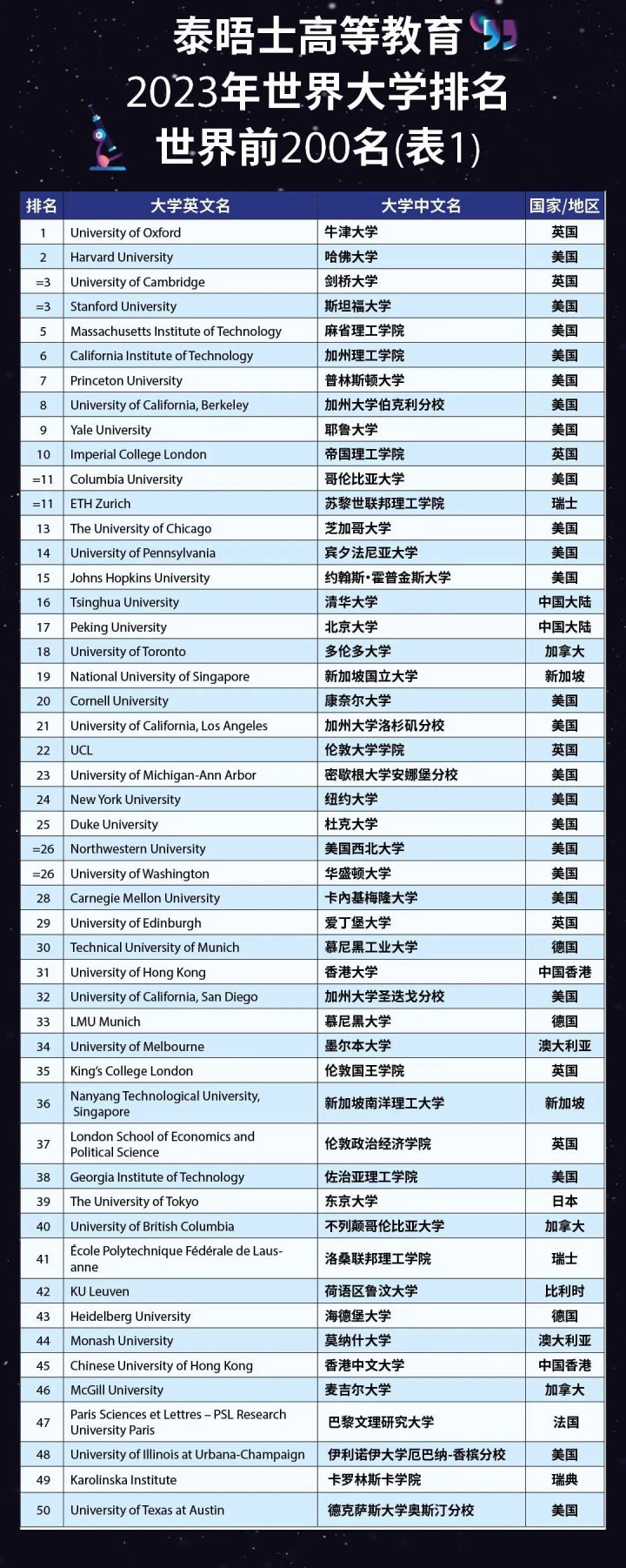 泰晤士2023年世界大学排名发布！省内哪些高校上榜？速来围观→插图2