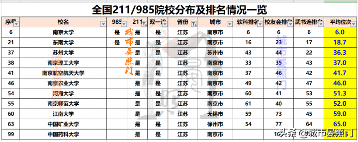 全国985211大学排名一览表 各省市985/211院校分布全览插图2