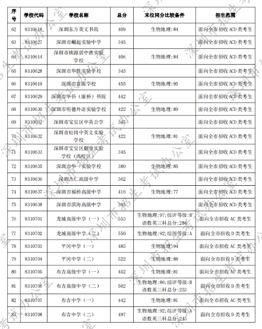 深圳最好的初中学校排行榜 2023深圳各区初中排名一览表插图8