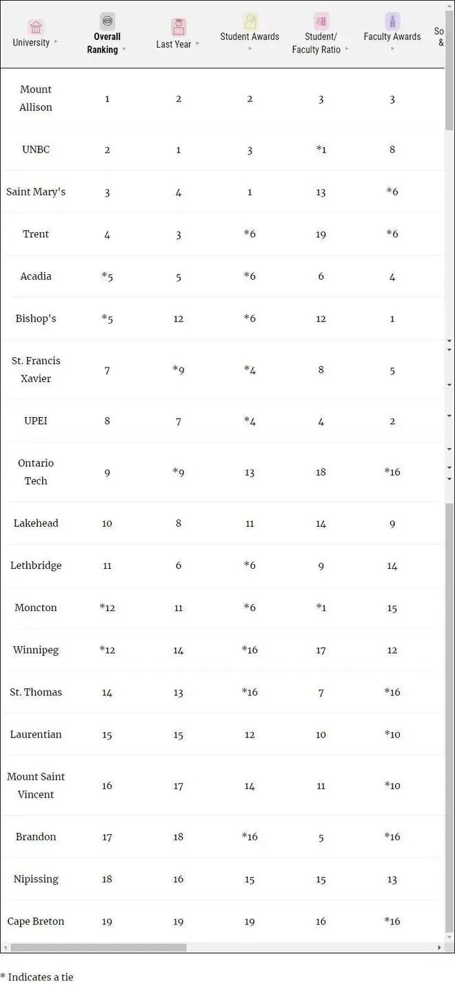 2023加拿大大学排名（麦考林杂志权威发布）插图7